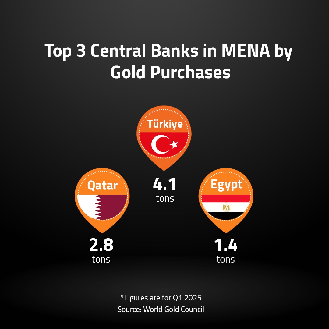 Top 3 Central Banks in MENA by Gold Purchases 